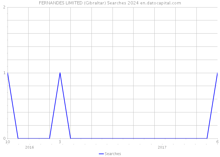 FERNANDES LIMITED (Gibraltar) Searches 2024 
