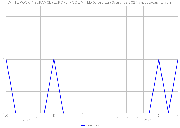 WHITE ROCK INSURANCE (EUROPE) PCC LIMITED (Gibraltar) Searches 2024 