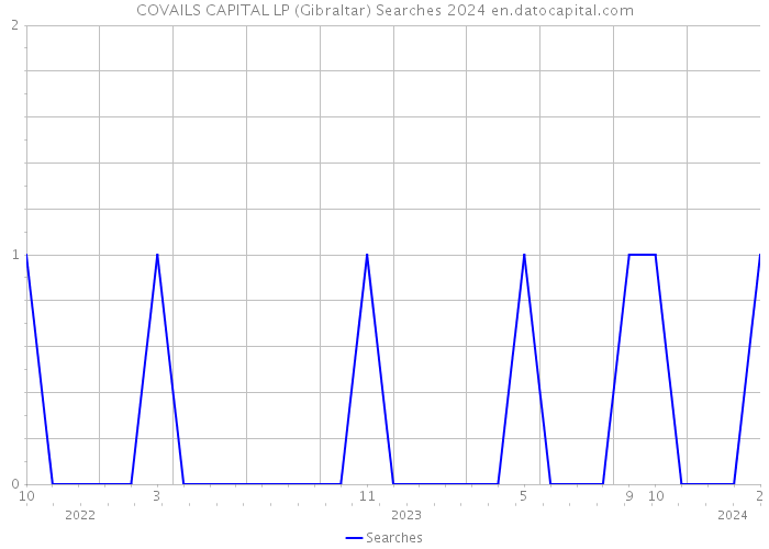 COVAILS CAPITAL LP (Gibraltar) Searches 2024 