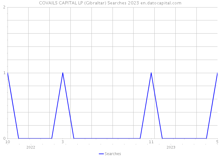 COVAILS CAPITAL LP (Gibraltar) Searches 2023 