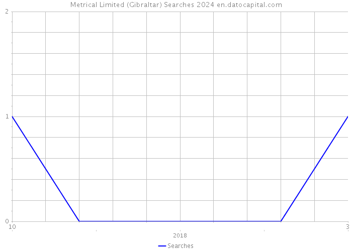 Metrical Limited (Gibraltar) Searches 2024 
