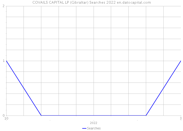 COVAILS CAPITAL LP (Gibraltar) Searches 2022 