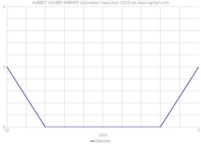ALBERT XAVIER SHERIFF (Gibraltar) Searches 2023 