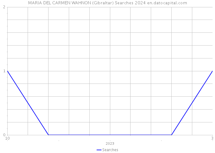 MARIA DEL CARMEN WAHNON (Gibraltar) Searches 2024 