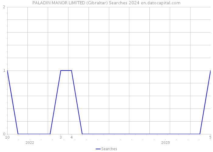 PALADIN MANOR LIMITED (Gibraltar) Searches 2024 