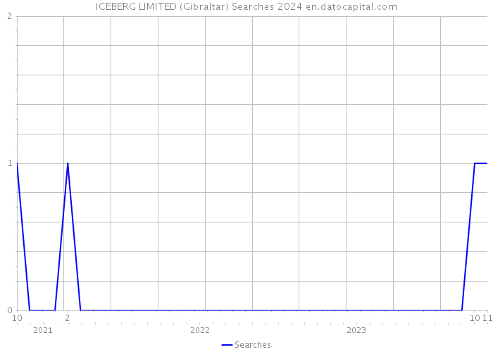 ICEBERG LIMITED (Gibraltar) Searches 2024 