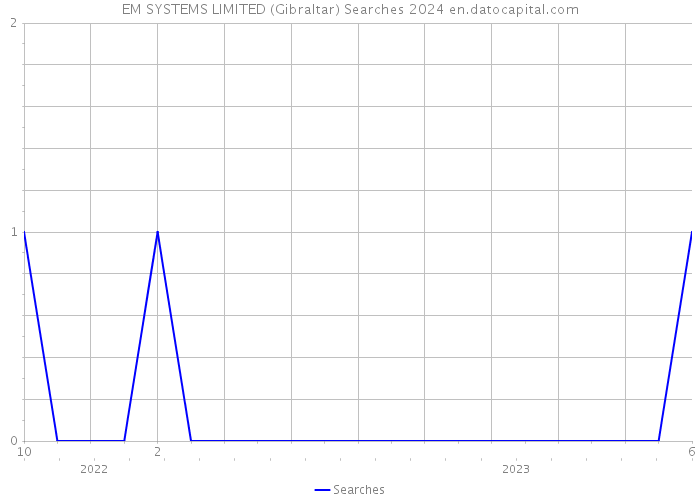 EM SYSTEMS LIMITED (Gibraltar) Searches 2024 