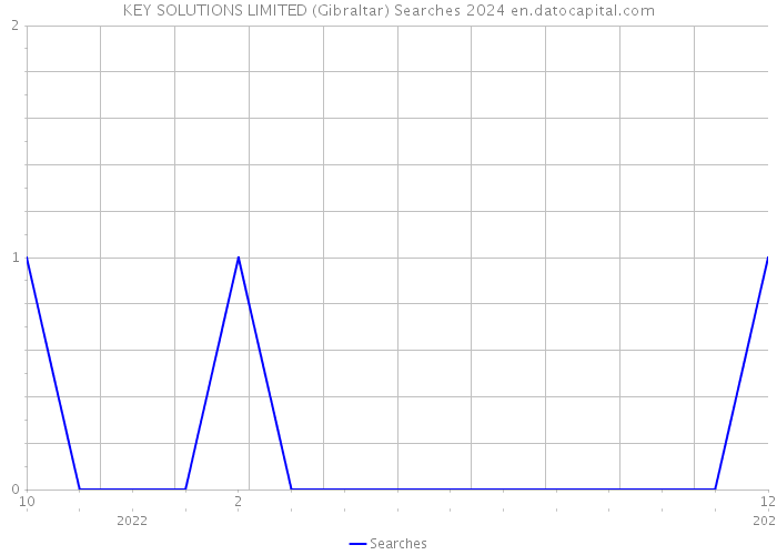 KEY SOLUTIONS LIMITED (Gibraltar) Searches 2024 
