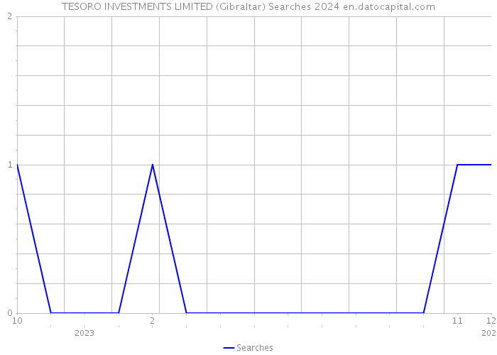 TESORO INVESTMENTS LIMITED (Gibraltar) Searches 2024 