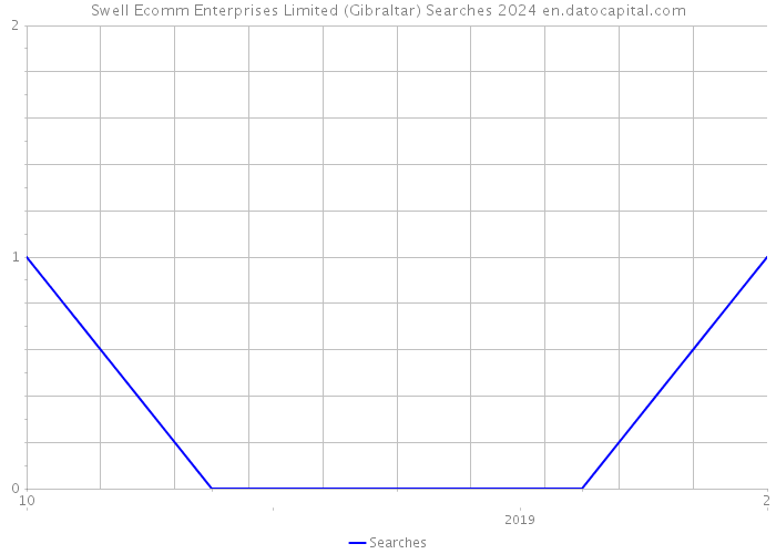 Swell Ecomm Enterprises Limited (Gibraltar) Searches 2024 
