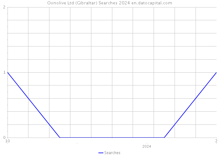 Oonolive Ltd (Gibraltar) Searches 2024 