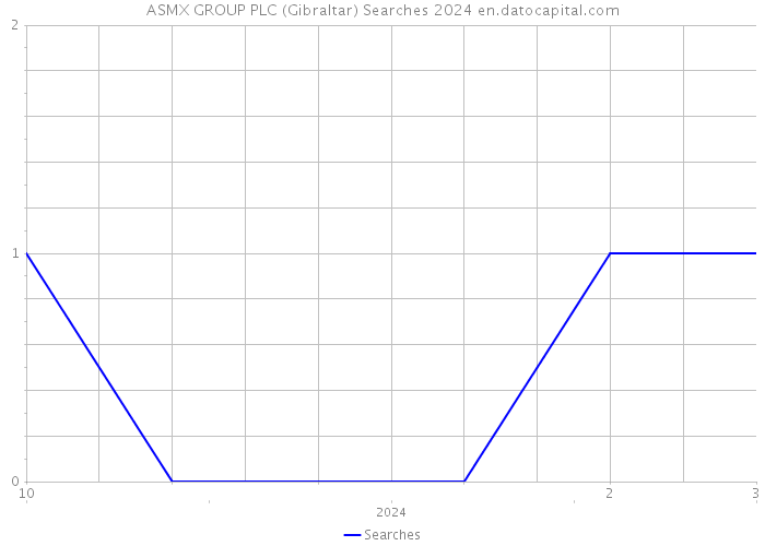 ASMX GROUP PLC (Gibraltar) Searches 2024 