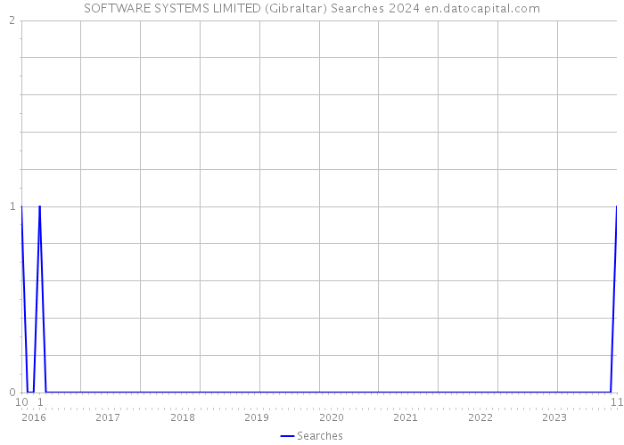 SOFTWARE SYSTEMS LIMITED (Gibraltar) Searches 2024 