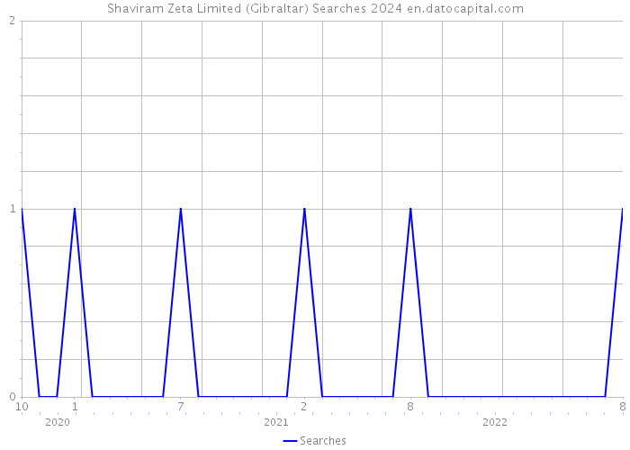 Shaviram Zeta Limited (Gibraltar) Searches 2024 