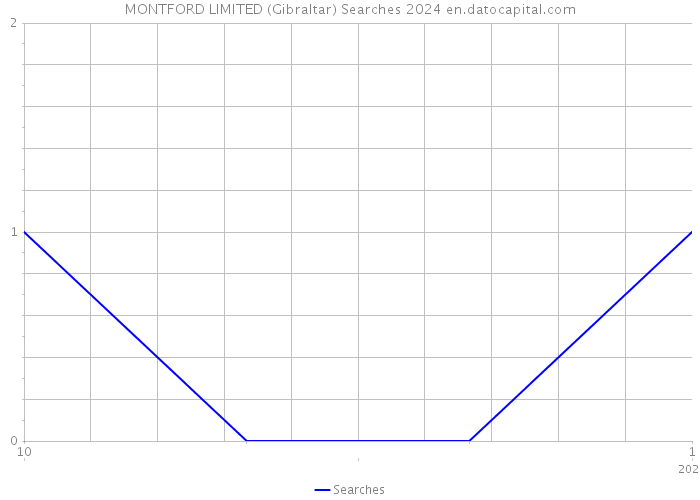 MONTFORD LIMITED (Gibraltar) Searches 2024 