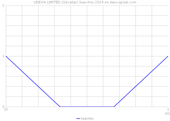 UDEVIA LIMITED (Gibraltar) Searches 2024 