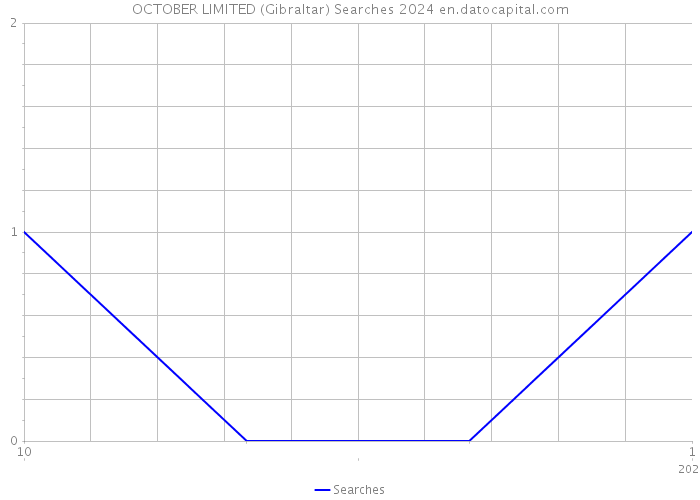 OCTOBER LIMITED (Gibraltar) Searches 2024 