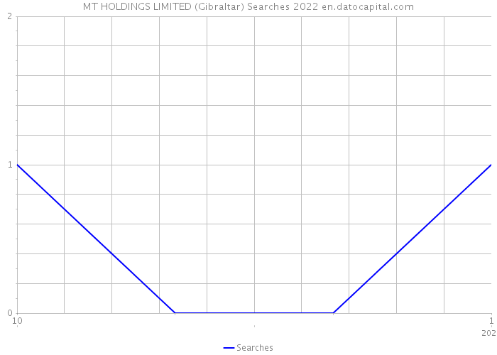 MT HOLDINGS LIMITED (Gibraltar) Searches 2022 