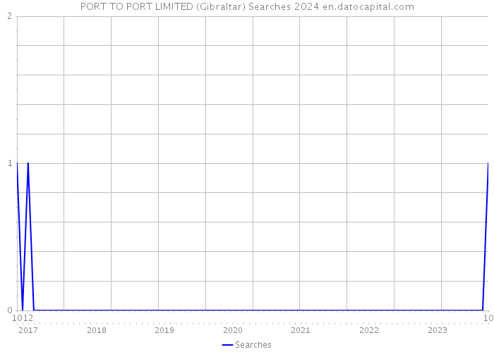 PORT TO PORT LIMITED (Gibraltar) Searches 2024 