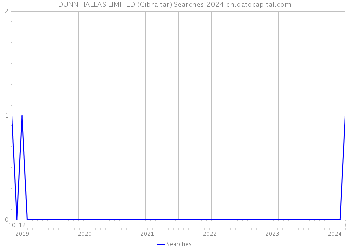 DUNN HALLAS LIMITED (Gibraltar) Searches 2024 