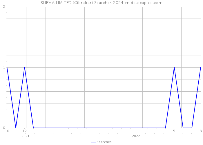 SLIEMA LIMITED (Gibraltar) Searches 2024 