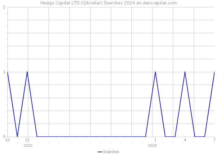 Hedge Capital LTD (Gibraltar) Searches 2024 