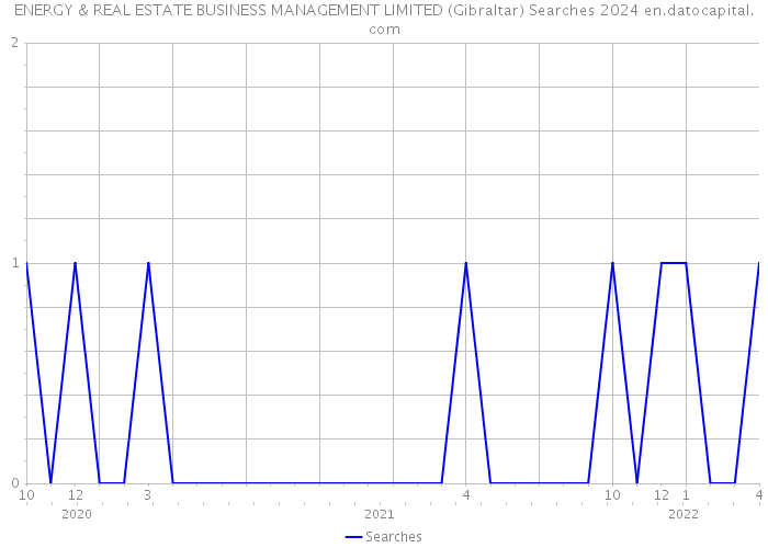ENERGY & REAL ESTATE BUSINESS MANAGEMENT LIMITED (Gibraltar) Searches 2024 