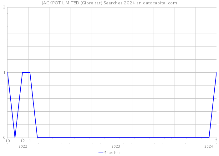 JACKPOT LIMITED (Gibraltar) Searches 2024 
