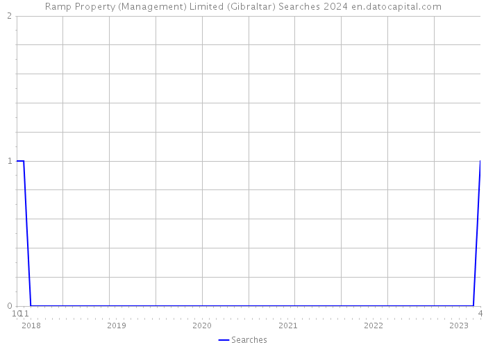 Ramp Property (Management) Limited (Gibraltar) Searches 2024 