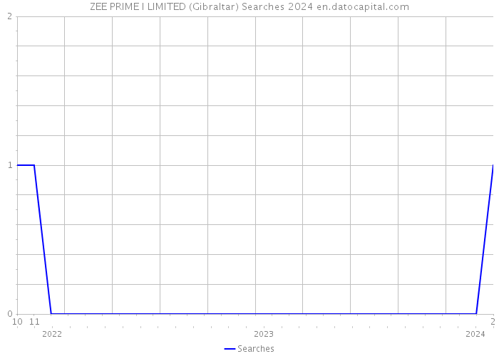 ZEE PRIME I LIMITED (Gibraltar) Searches 2024 
