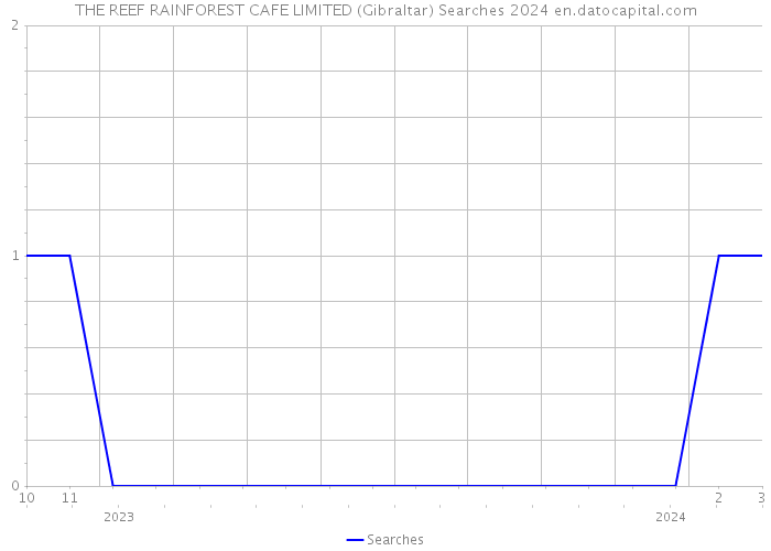 THE REEF RAINFOREST CAFE LIMITED (Gibraltar) Searches 2024 