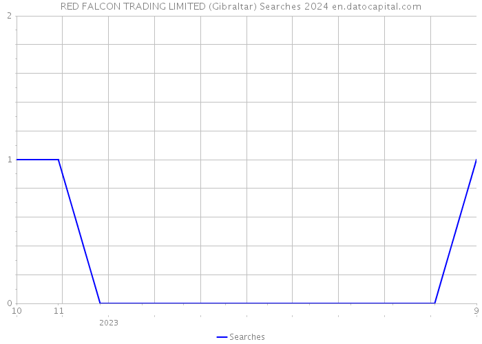 RED FALCON TRADING LIMITED (Gibraltar) Searches 2024 