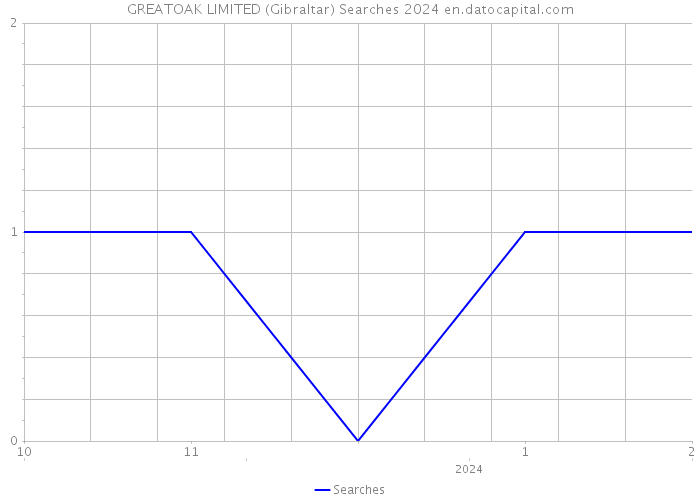 GREATOAK LIMITED (Gibraltar) Searches 2024 
