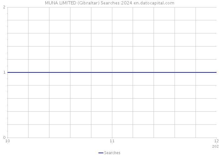 MUNA LIMITED (Gibraltar) Searches 2024 