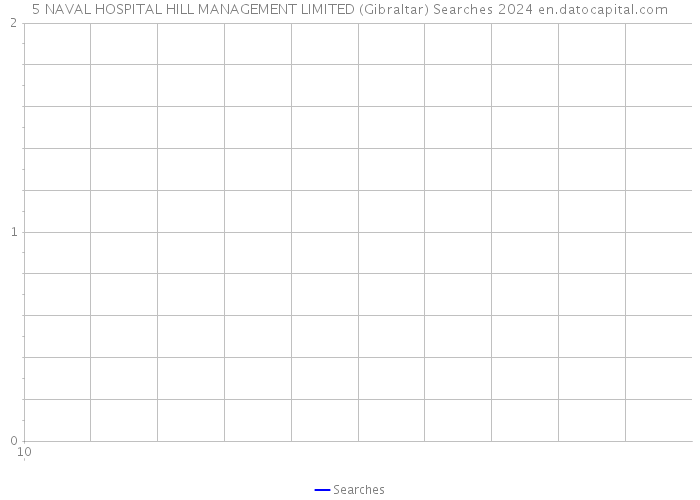 5 NAVAL HOSPITAL HILL MANAGEMENT LIMITED (Gibraltar) Searches 2024 