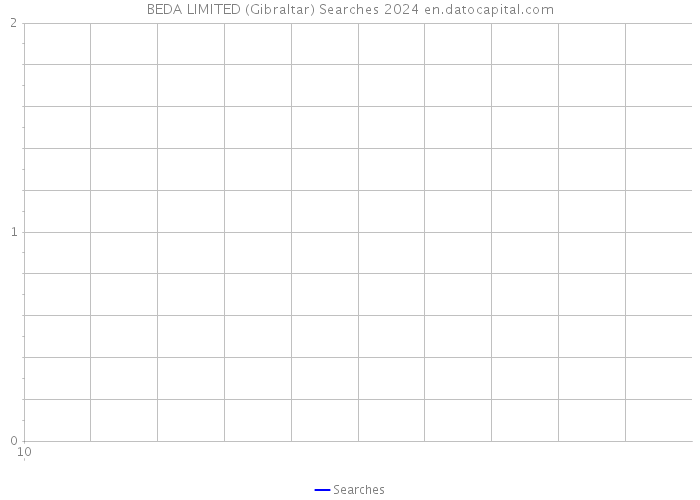 BEDA LIMITED (Gibraltar) Searches 2024 