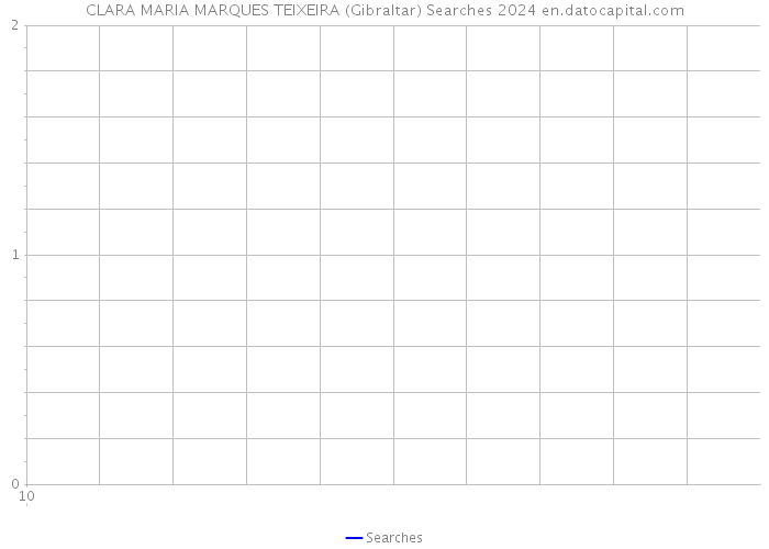 CLARA MARIA MARQUES TEIXEIRA (Gibraltar) Searches 2024 