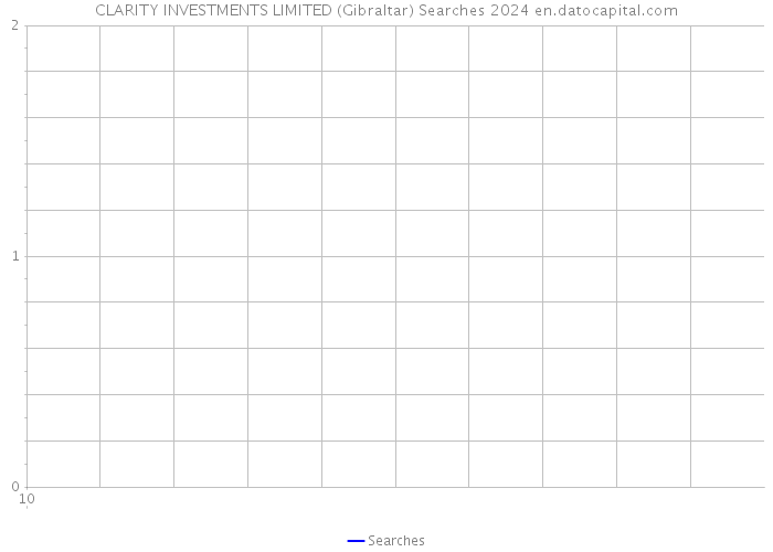 CLARITY INVESTMENTS LIMITED (Gibraltar) Searches 2024 