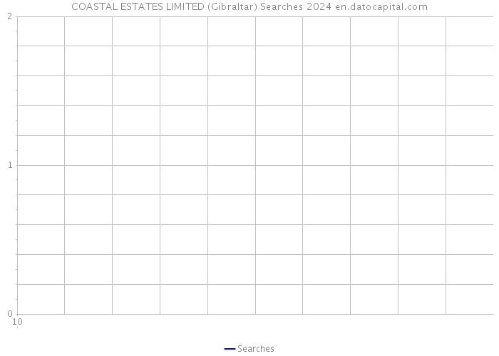 COASTAL ESTATES LIMITED (Gibraltar) Searches 2024 