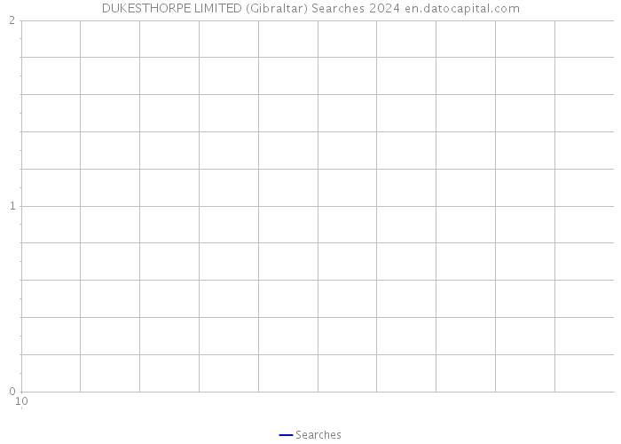 DUKESTHORPE LIMITED (Gibraltar) Searches 2024 