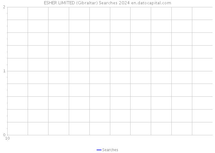 ESHER LIMITED (Gibraltar) Searches 2024 