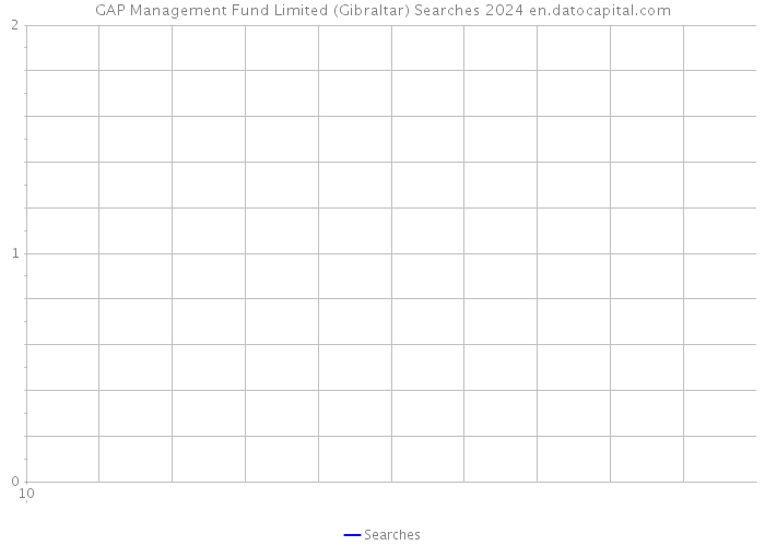 GAP Management Fund Limited (Gibraltar) Searches 2024 