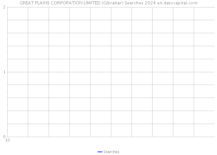 GREAT PLAINS CORPORATION LIMITED (Gibraltar) Searches 2024 