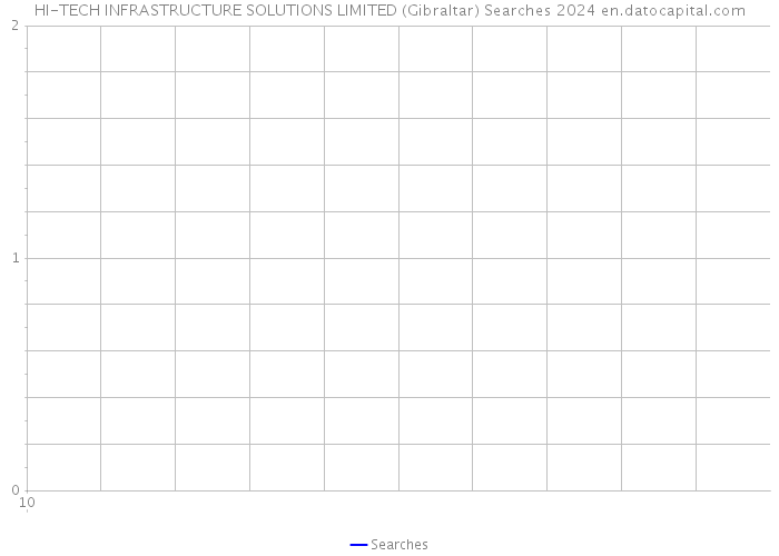 HI-TECH INFRASTRUCTURE SOLUTIONS LIMITED (Gibraltar) Searches 2024 