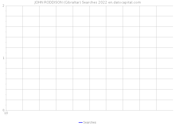 JOHN RODDISON (Gibraltar) Searches 2022 