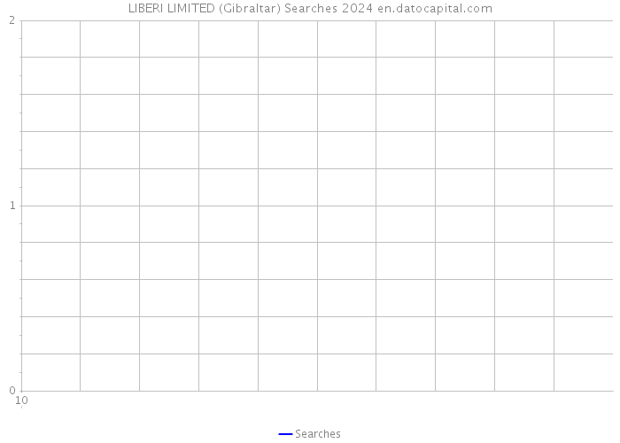 LIBERI LIMITED (Gibraltar) Searches 2024 