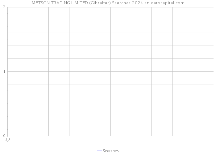 METSON TRADING LIMITED (Gibraltar) Searches 2024 