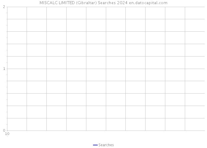MISCALC LIMITED (Gibraltar) Searches 2024 