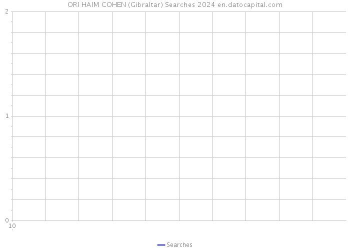 ORI HAIM COHEN (Gibraltar) Searches 2024 