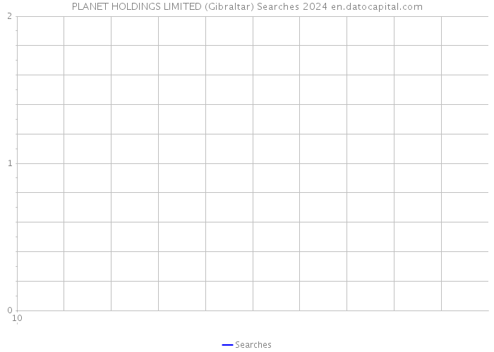 PLANET HOLDINGS LIMITED (Gibraltar) Searches 2024 
